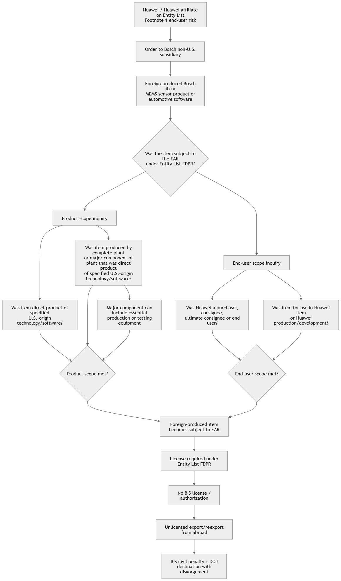 Bosch export controls enforcement and Entity List FDPR flowchart