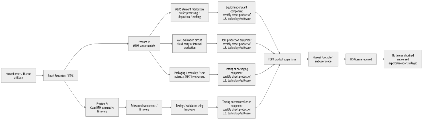 Bosch MEMS and software production paths under FDPR