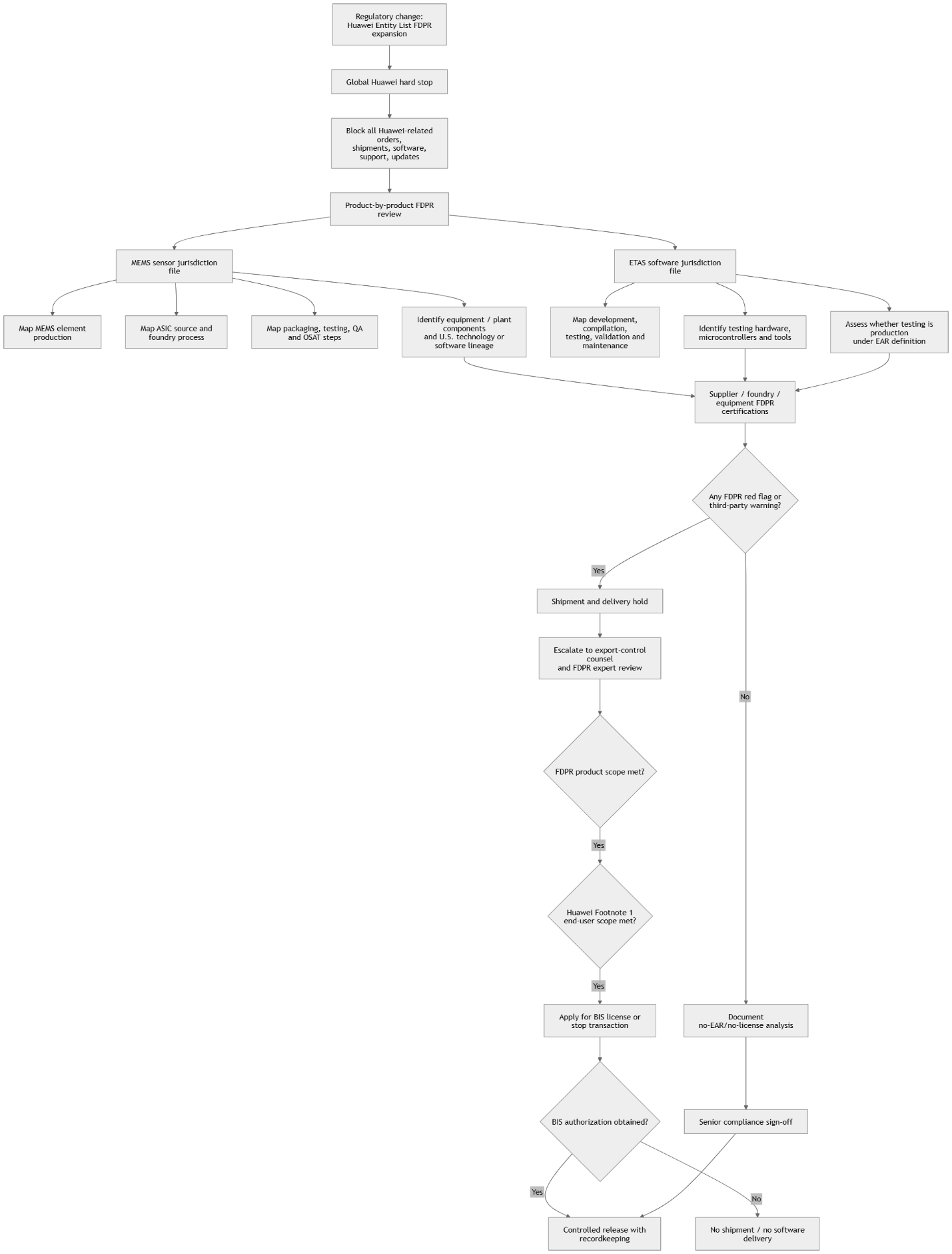 Bosch FDPR compliance controls and transaction review flowchart